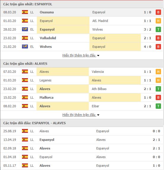Thành tích đối đầu Espanyol vs Deportivo Alaves