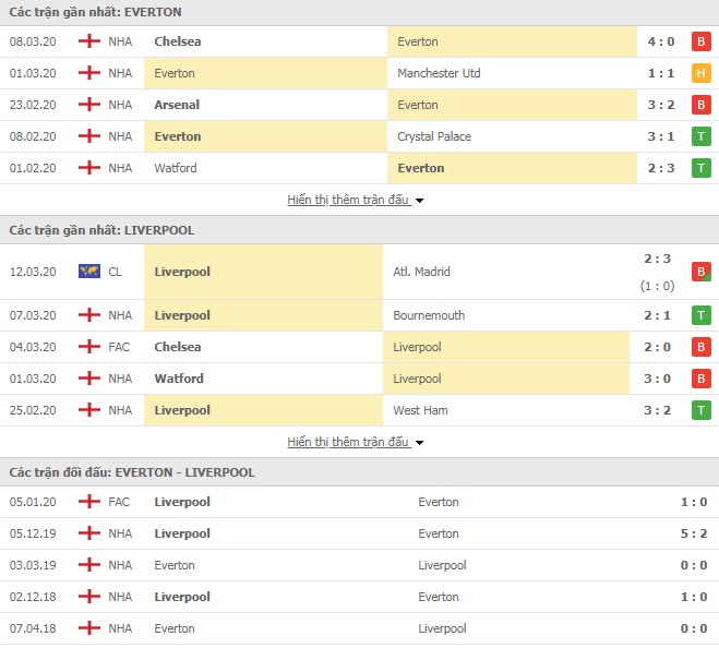 Thành tích đối đầu Everton vs Liverpool