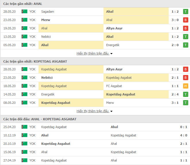 Thành tích đối đầu FC Ahal vs Kopetdag FK