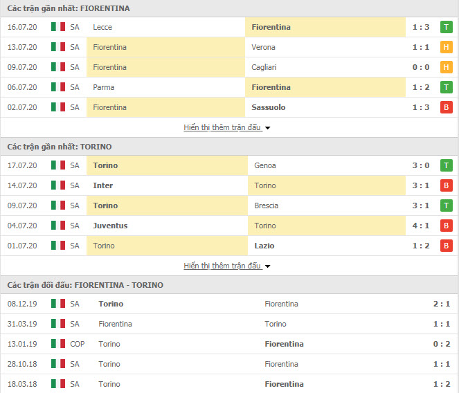 Thành tích đối đầu Fiorentina vs Torino