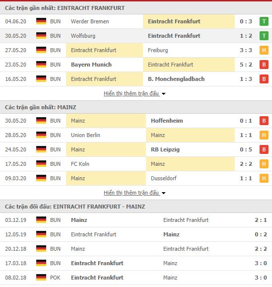 Thành tích đối đầu Eintracht Frankfurt vs Mainz