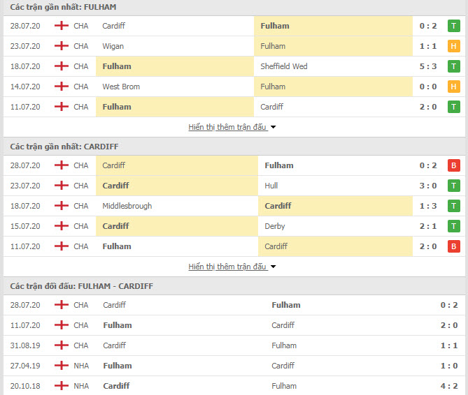 Thành tích đối đầu Fulham vs Cardiff City