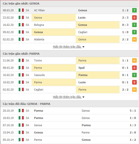 Thành tích đối đầu Genoa vs Parma
