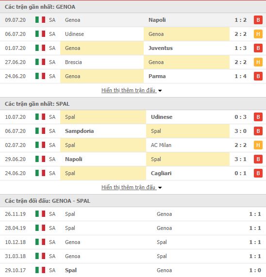 Thành tích đối đầu Genoa vs Spal