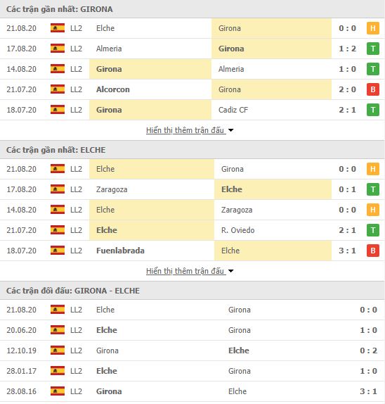Thành tích đối đầu Girona vs Elche
