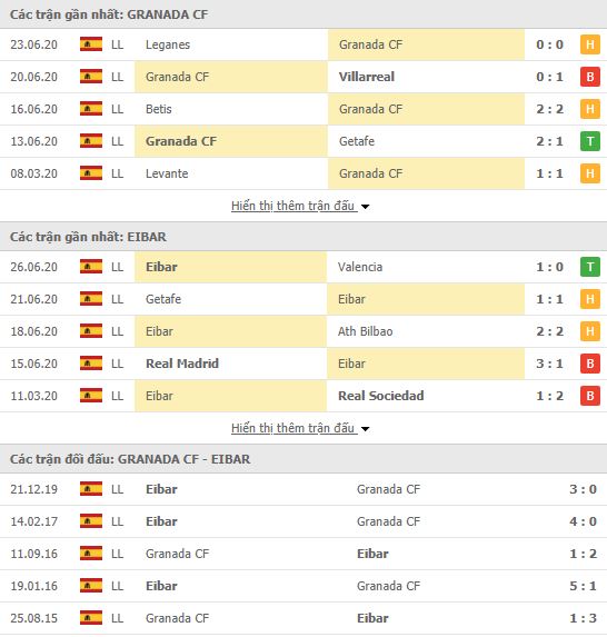Thành tích đối đầu Granada vs Eibar