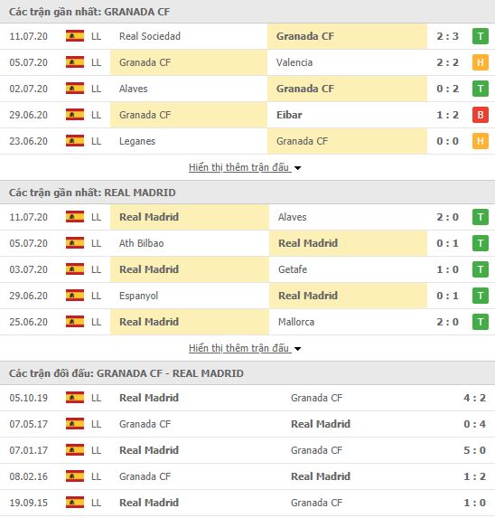 Thành tích đối đầu Granada vs Real Madrid
