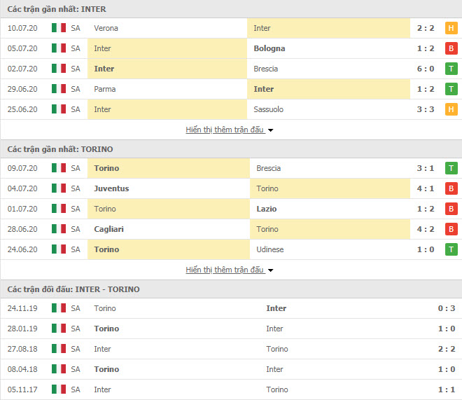 Thành tích đối đầu Inter Milan vs Torino