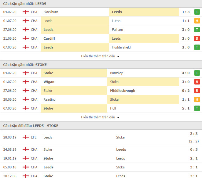 Thành tích đối đầu Leeds United vs Stoke City