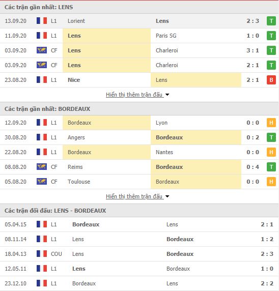 Th&agrave;nh t&iacute;ch đối đầu Lens vs Bordeaux