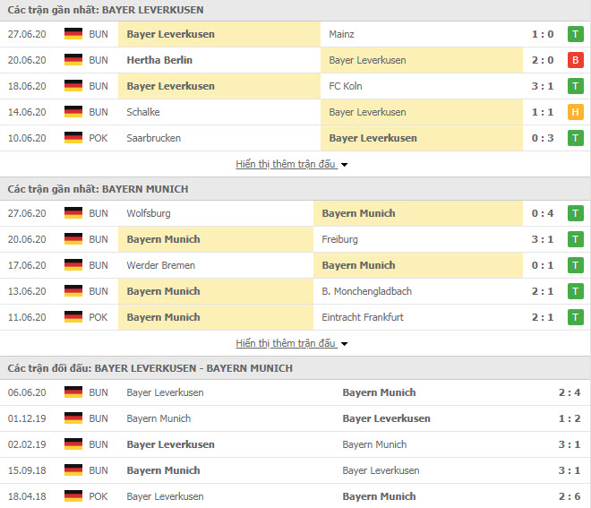 Thành tích đối đầu Leverkusen vs Bayern Munich