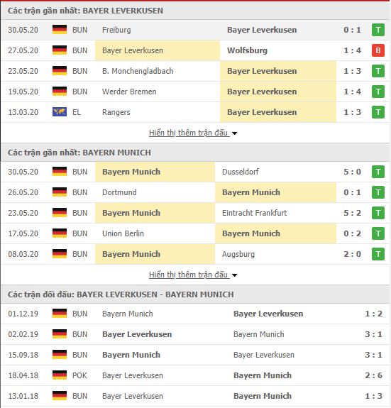 Thành tích đối đầu Leverkusen vs Bayern Munich