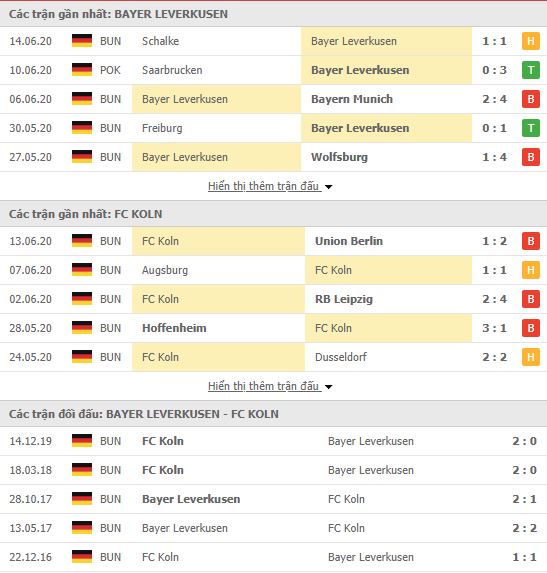 Thành tích đối đầu Bayer Leverkusen vs FC Koln