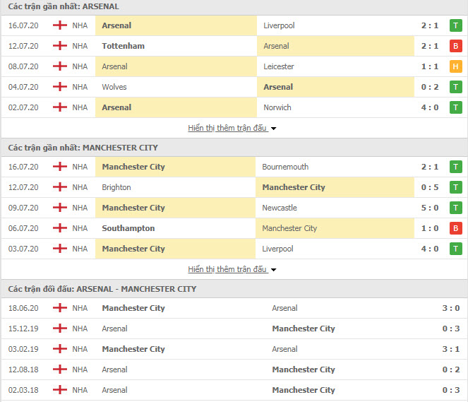Thành tích đối đầu Man City vs Arsenal