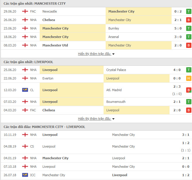 Thành tích đối đầu Man City vs Liverpool