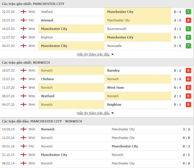 Thành tích đối đầu Man City vs Norwich
