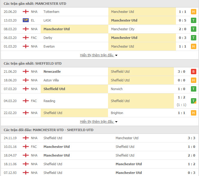 Thành tích đối đầu Man United vs Sheffield United