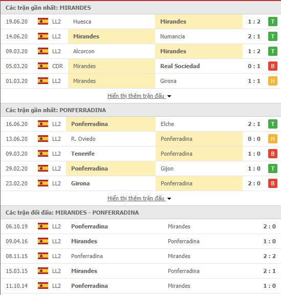 Thành tích đối đầu Mirandes vs Ponferradina