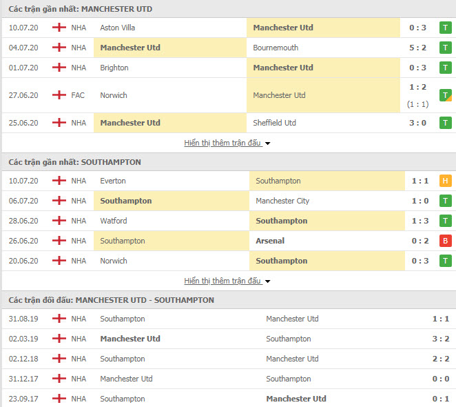 Thành tích đối đầu MU vs Southampton