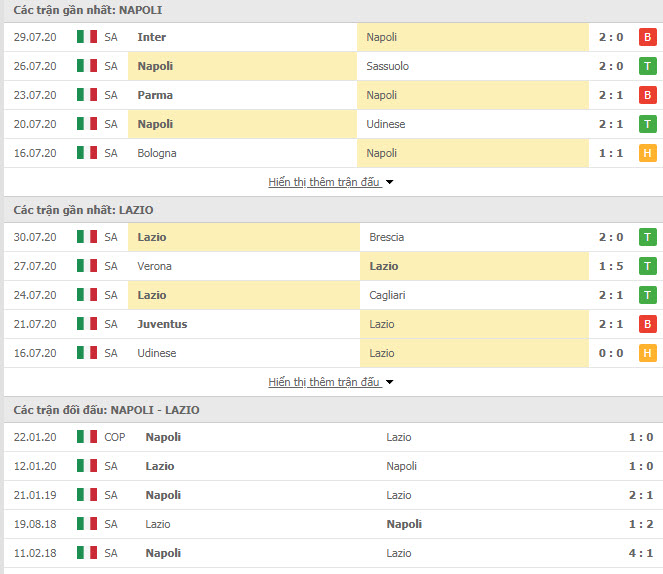 Thành tích đối đầu Napoli vs Lazio
