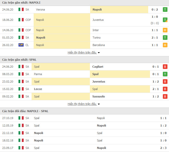 Thành tích đối đầu Napoli vs Spal