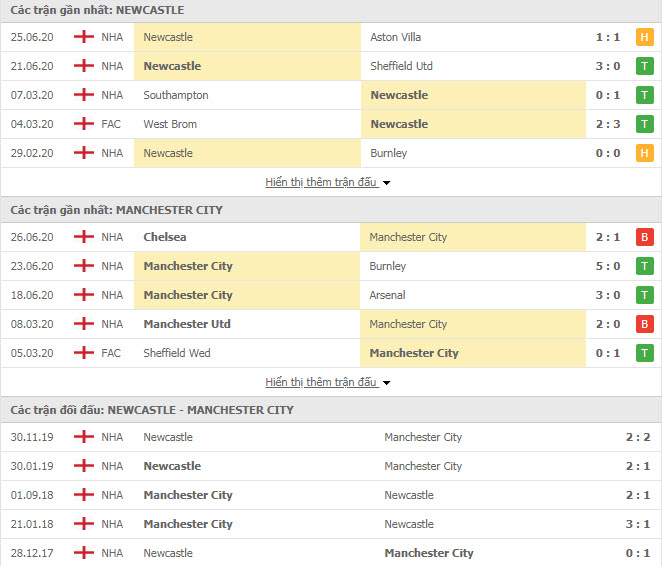 Thành tích đối đầu Newcastle vs Man City