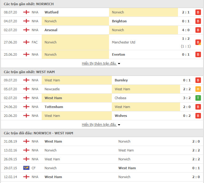 Thành tích đối đầu Norwich vs West Ham