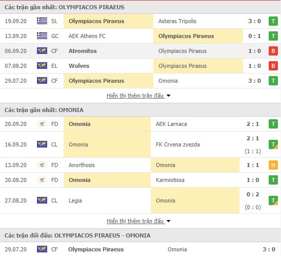 Th&agrave;nh t&iacute;ch đối đầu Olympiakos vs Omonia Nicosia