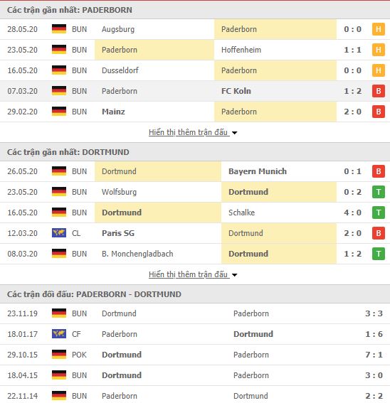 Thành tích đối đầu Paderborn vs Borussia Dortmund