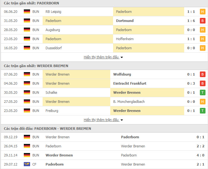 Thành tích đối đầu Paderborn vs Werder Bremen