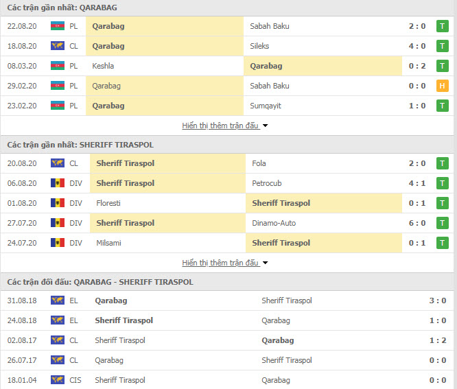 Thành tích đối đầu Qarabag vs Sheriff