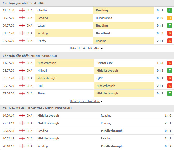 Thành tích đối đầu Reading vs Middlesbrough