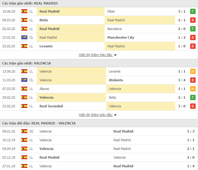 Thành tích đối đầu Real Madrid vs Valencia