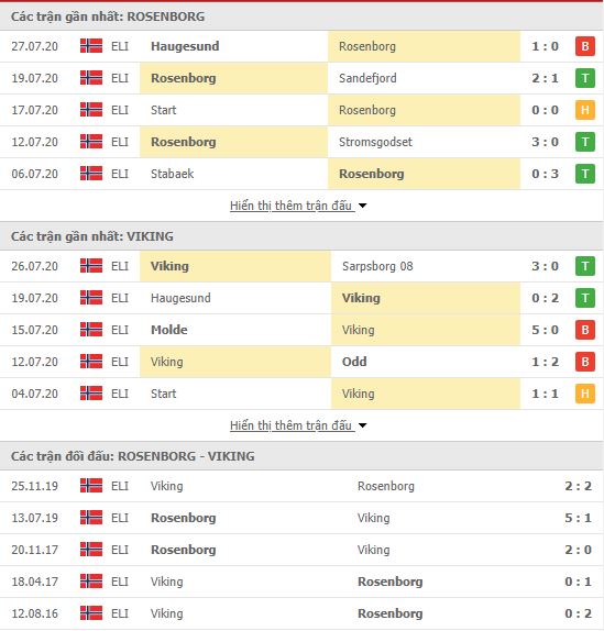 Th&agrave;nh t&iacute;ch đối đầu Rosenborg vs Viking