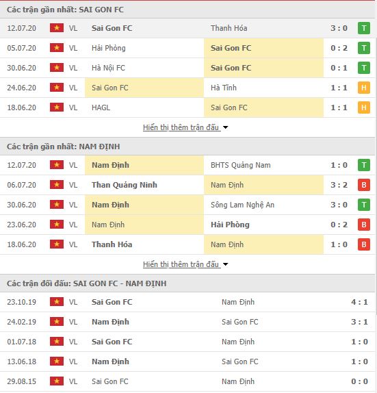 Thành tích đối đầu Sài Gòn FC vs Nam Định
