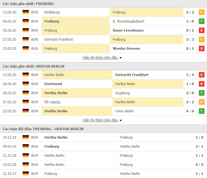 Thành tích đối đầu SC Freiburg vs Hertha Berlin