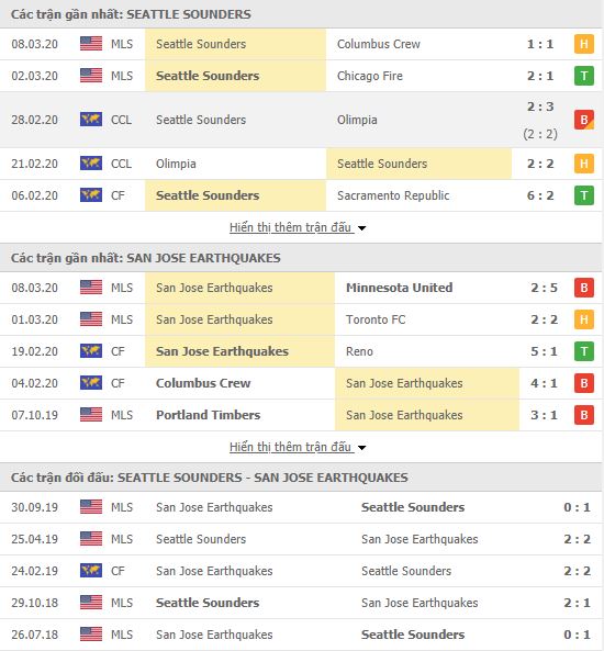 Thành tích đối đầu Seattle Sounders vs San Jose Earthquakes