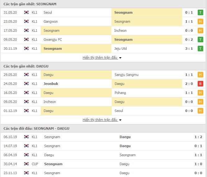 Thành tích đối đầu Seongnam FC vs Daegu FC