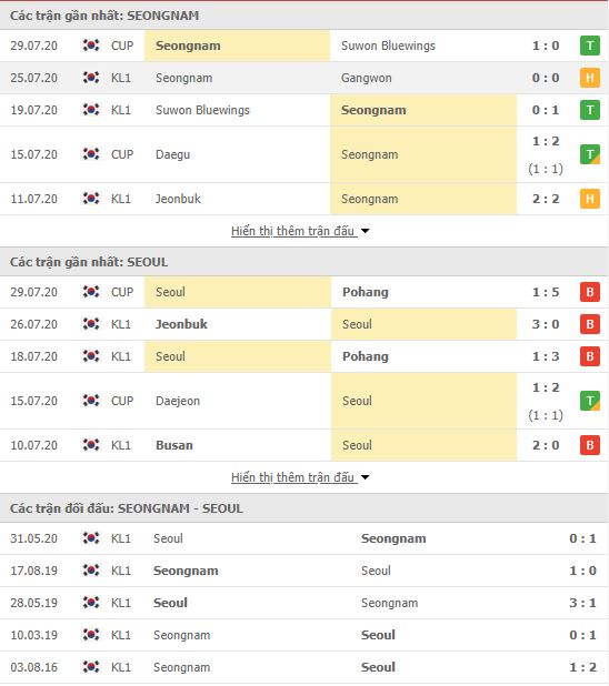 Thành tích đối đầu Seongnam FC vs FC Seoul