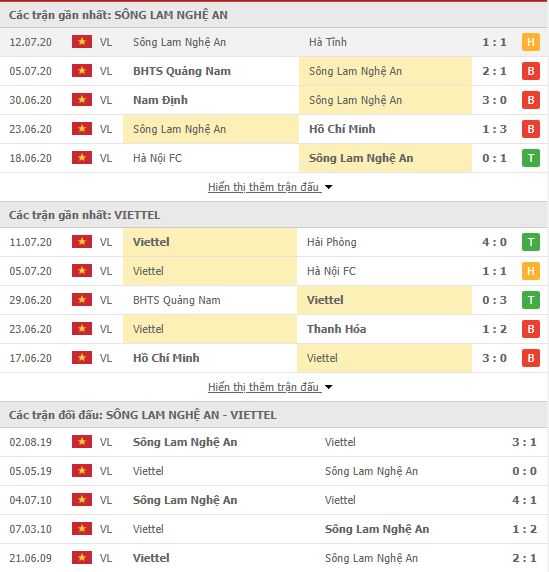 Thành tích đối đầu SLNA vs Viettel