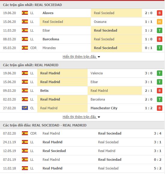 Thành tích đối đầu Real Sociedad vs Real Madrid