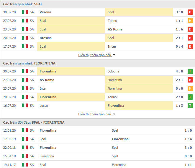 Thành tích đối đầu Spal vs Fiorentina