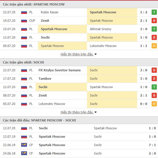 Thành tích đối đầu Spartak Moscow vs Sochi