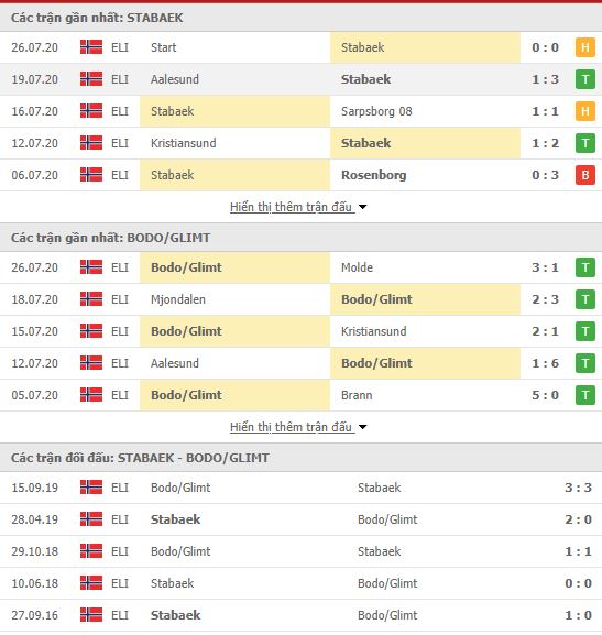 Thành tích đối đầu Stabaek vs Bodo Glimt