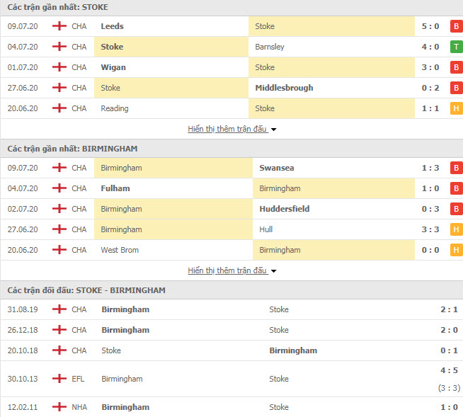 Thành tích đối đầu Stoke City vs Birmingham City