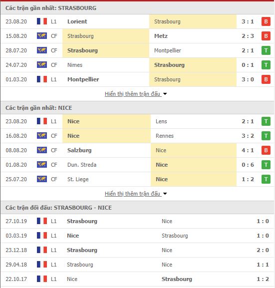 Thành tích đối đầu Strasbourg vs Nice