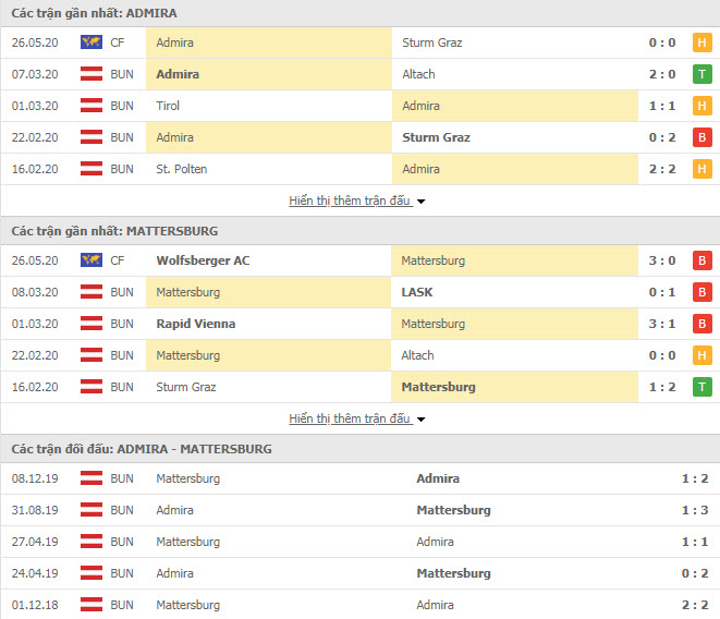 Thành tích đối đầu SV Mattersburg vs SCR Altach