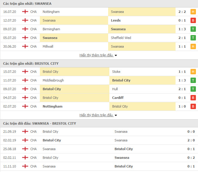 Thành tích đối đầu Swansea City vs Bristol City