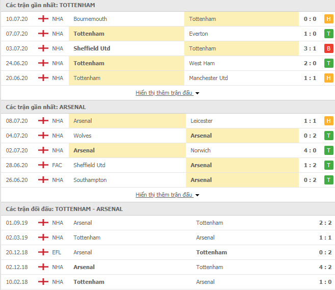 Thành tích đối đầu Tottenham vs Arsenal