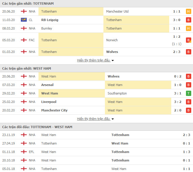 Thành tích đối đầu Tottenham vs West Ham